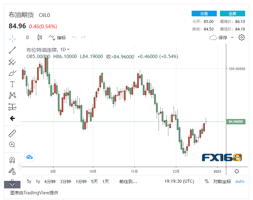 【原油收盘】美国炼油产能回复 俄罗斯禁止部分原油出口<strong></p>
<p>美国原油</strong>，国际油价小幅波动 美油布油维持高位