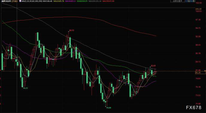 原油交易提醒:美国数据向好叠加需求提振<strong></p>
<p>美国原油</strong>,油价多头行情强劲
