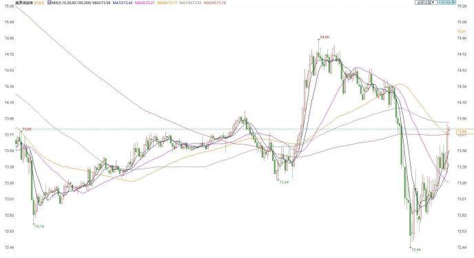 EIA原油库存增幅低于预期<strong></p>
<p>美国原油</strong>，美国数据疲弱给油价带来压力