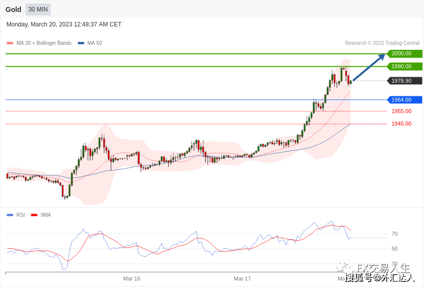 每日策略:03/20 外汇黄金原油行情分析