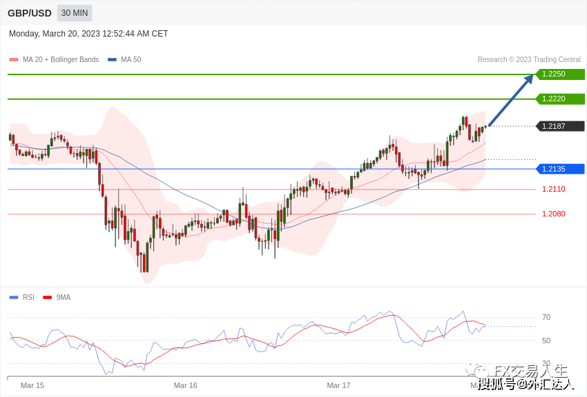 每日策略:03/20 外汇黄金原油行情分析
