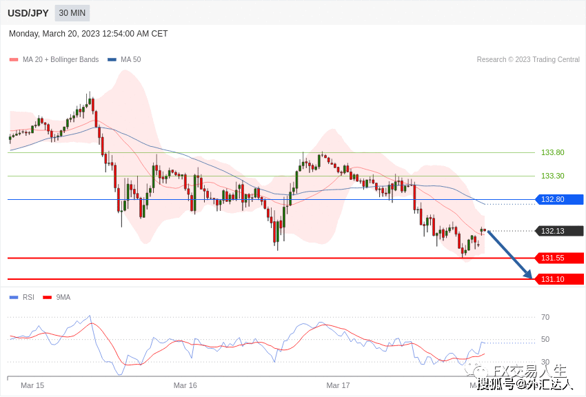 每日策略:03/20 外汇黄金原油行情分析