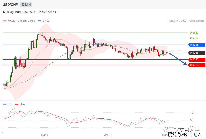 每日策略:03/20 外汇黄金原油行情分析
