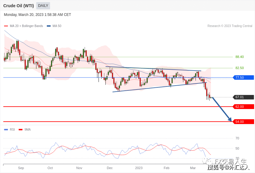 每日策略:03/20 外汇黄金原油行情分析