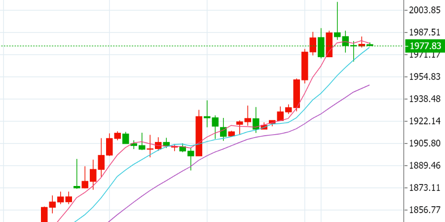 贺博生：3.21黄金冲高遇阻回落原油触底反弹最新行情分析及今日操作建议
