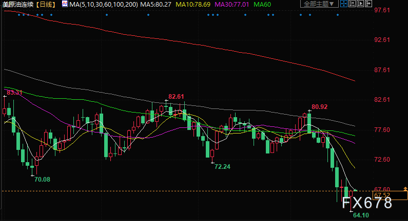 俄罗斯3月减产不明显<strong></p>
<p>nymex原油</strong>！油价触及15个月新低后反弹