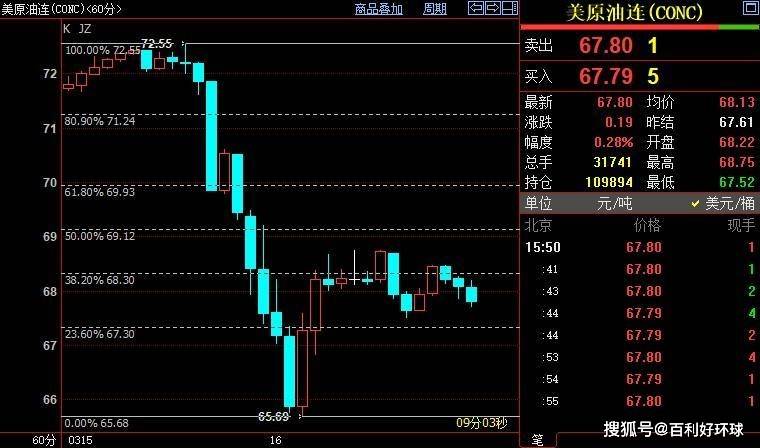 百利好环球:市场情绪脆弱 NYMEX原油或已遇阻68.31美元