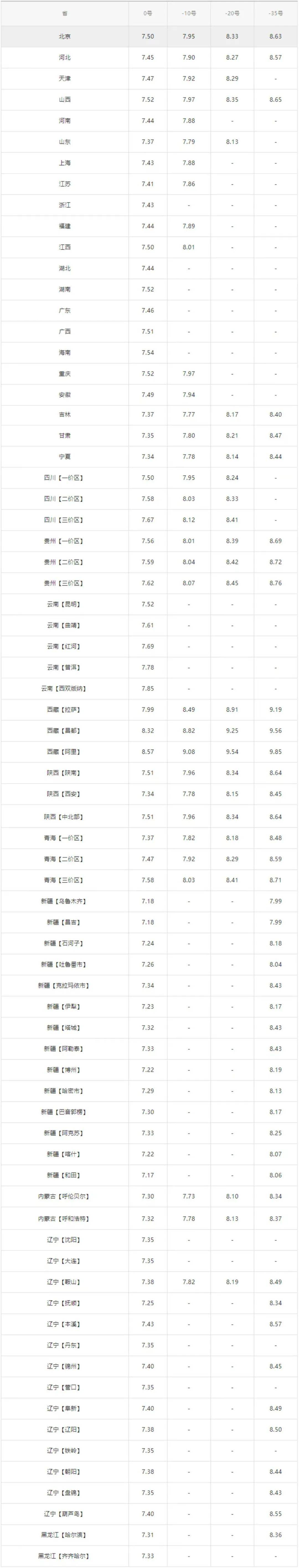 今日油价:今天3月5日<strong></p>
<p>nymex原油</strong>,全国加油站,调整后92、95汽油零售价