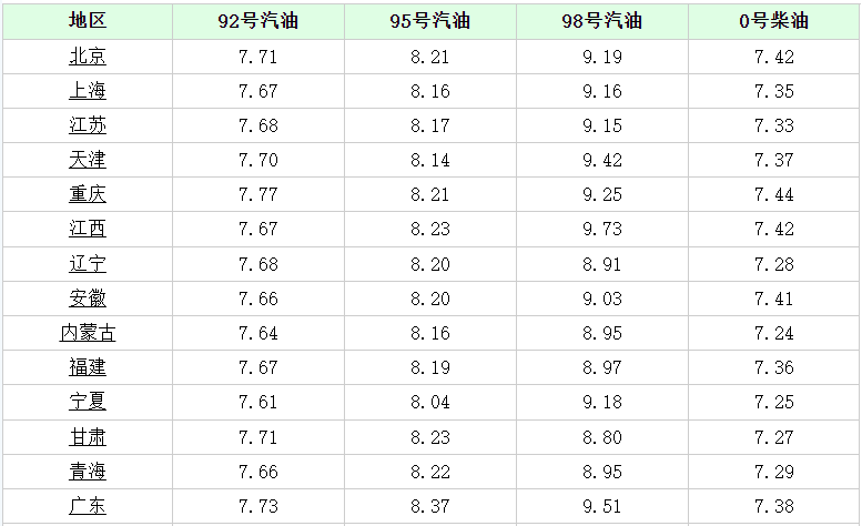 今日油价消息：今天3月19日<strong></p>
<p>nymex原油</strong>，加油站调整后92、95汽油的最新限价