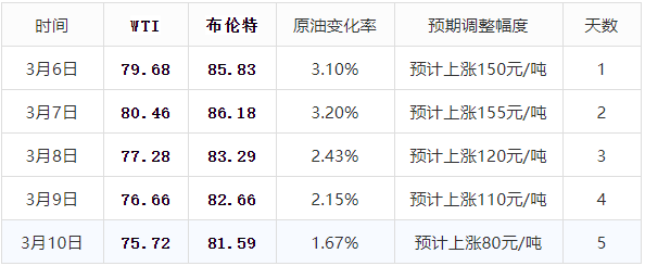 油价统计【三连跌】<strong></p>
<p>nymex原油</strong>，预期涨幅连降75元/吨，下周油价能“由涨变跌”？
