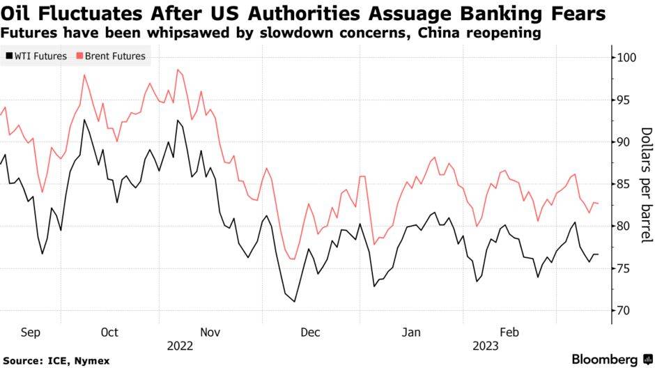 油价快讯：中东巨变 警惕“硅谷银行暴雷”引发不确定性