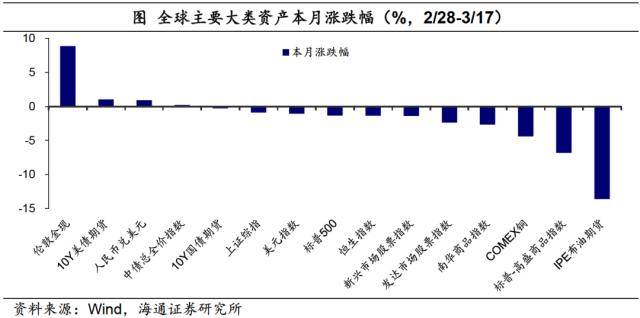 海通宏观：SVB事件影响继续发酵<strong></p>
<p>nymex原油</strong>，下周需关注美联储议息会议