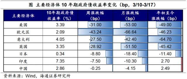 海通宏观：SVB事件影响继续发酵<strong></p>
<p>nymex原油</strong>，下周需关注美联储议息会议
