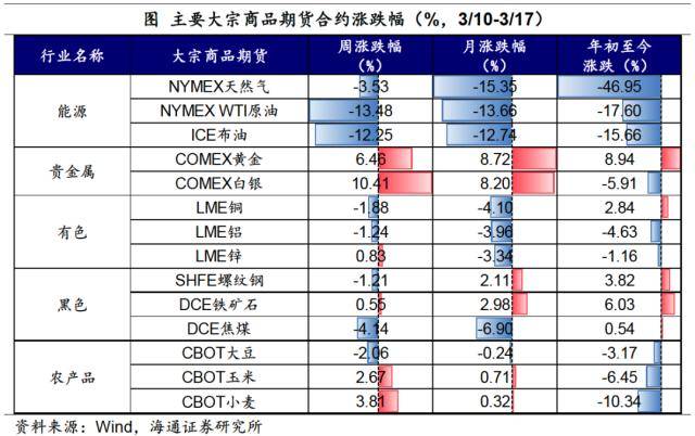 海通宏观：SVB事件影响继续发酵<strong></p>
<p>nymex原油</strong>，下周需关注美联储议息会议