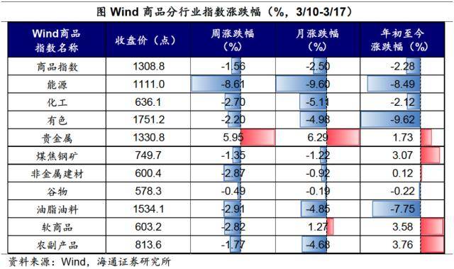 海通宏观：SVB事件影响继续发酵<strong></p>
<p>nymex原油</strong>，下周需关注美联储议息会议