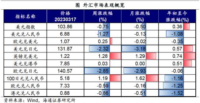 海通宏观：SVB事件影响继续发酵<strong></p>
<p>nymex原油</strong>，下周需关注美联储议息会议