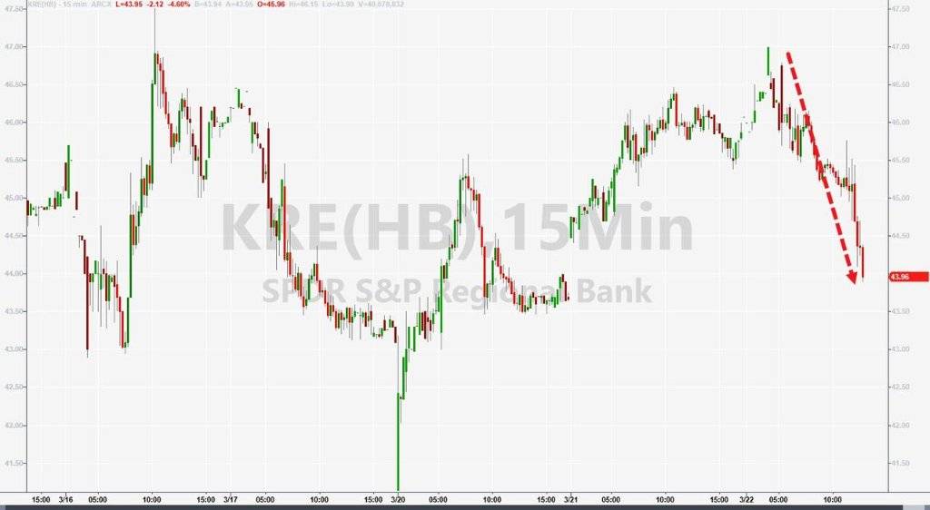 一句话击倒美股!美联储加息日耶伦“抢戏”重创地区银行股<strong></p>
<p>纽约原油</strong>,第一共和跌超15%