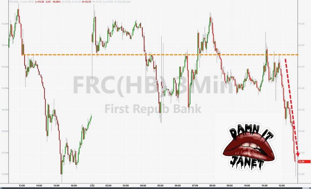 一句话击倒美股!美联储加息日耶伦“抢戏”重创地区银行股<strong></p>
<p>纽约原油</strong>,第一共和跌超15%