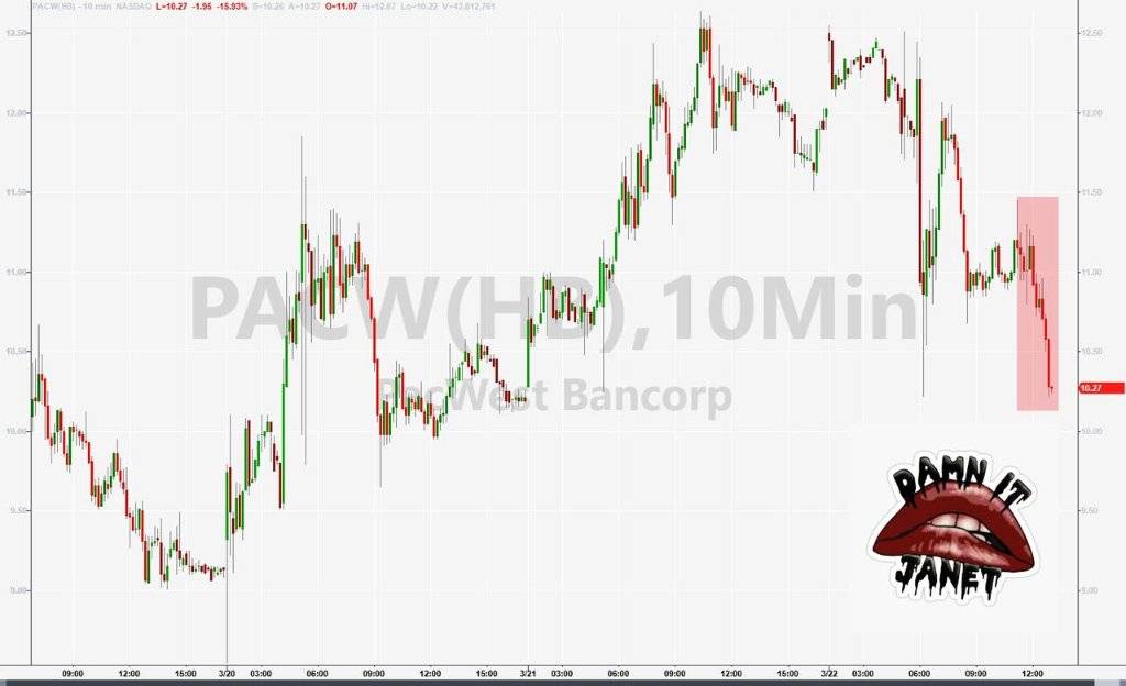 一句话击倒美股!美联储加息日耶伦“抢戏”重创地区银行股<strong></p>
<p>纽约原油</strong>,第一共和跌超15%