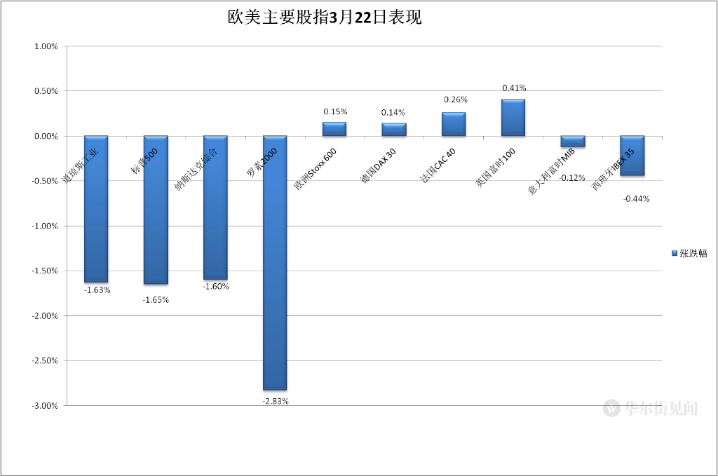 一句话击倒美股!美联储加息日耶伦“抢戏”重创地区银行股<strong></p>
<p>纽约原油</strong>,第一共和跌超15%