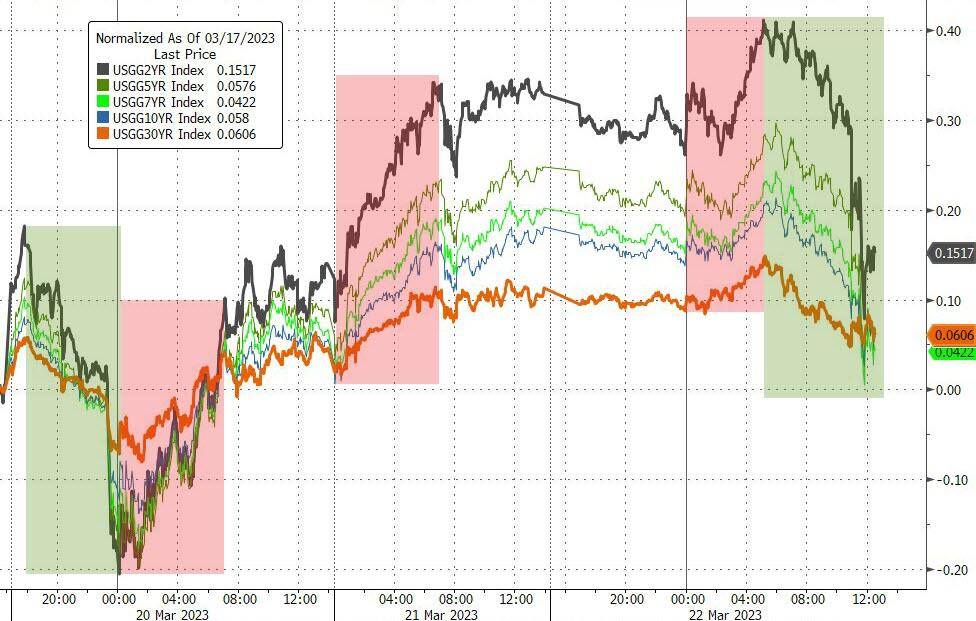 一句话击倒美股!美联储加息日耶伦“抢戏”重创地区银行股<strong></p>
<p>纽约原油</strong>,第一共和跌超15%