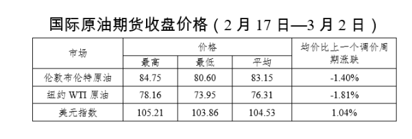 今日油价不作调整