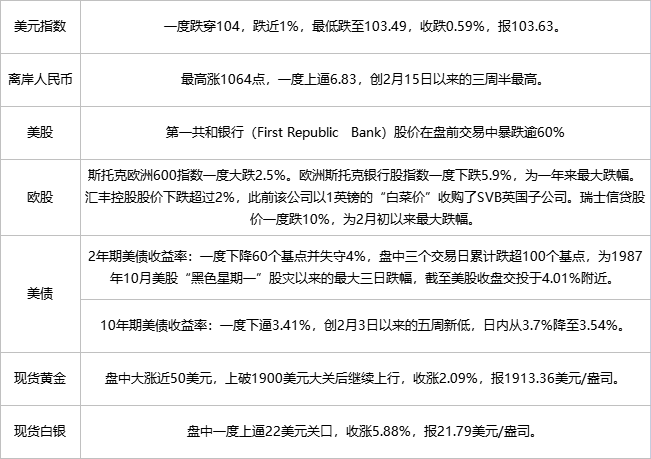美国硅谷银行倒闭引发连锁效应 国际原油价格短线承压