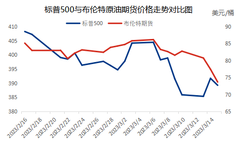 欧美银行业风险带来意外利空冲击 国际原油价格何去何从<strong></p>
<p>今日国际原油价格</strong>？