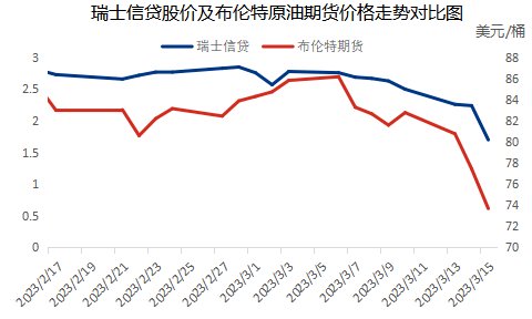 欧美银行业风险带来意外利空冲击 国际原油价格何去何从<strong></p>
<p>今日国际原油价格</strong>？