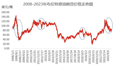 欧美银行业风险带来意外利空冲击 国际原油价格何去何从<strong></p>
<p>今日国际原油价格</strong>？