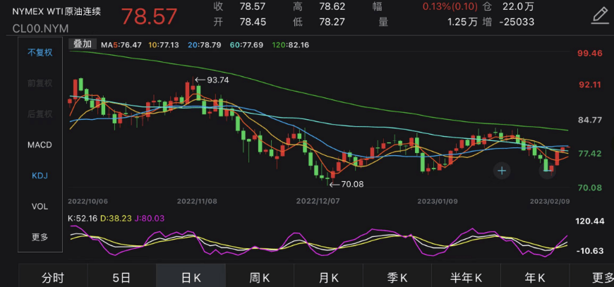 国际原油价格反弹上扬<strong></p>
<p>今日国际原油价格</strong>，油气基金单日涨幅突破4%！QDII基金年内收益持续向好