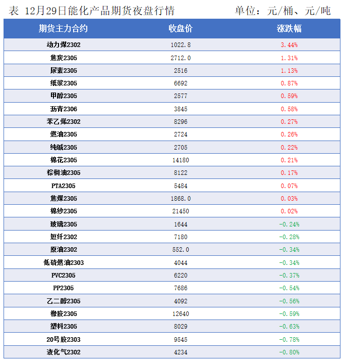 隆众能化早读：国际原油价格收低 国内能化产品夜盘涨跌互现