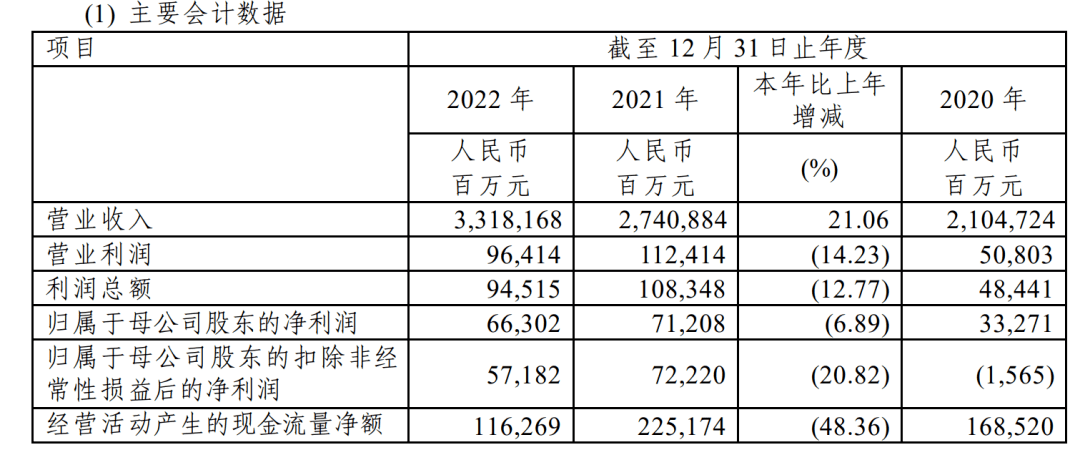 日赚1.82亿元<strong></p>
<p>布伦特原油</strong>！中国石化晒2022年成绩单