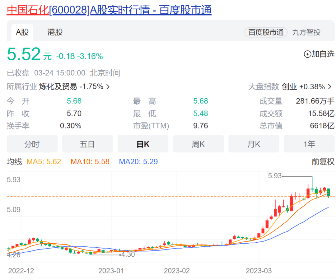 日赚1.82亿元<strong></p>
<p>布伦特原油</strong>！中国石化晒2022年成绩单