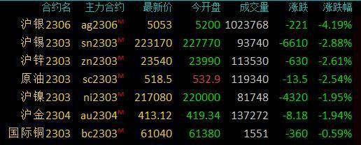 期市早盘:商品期货互有涨跌<strong></p>
<p>布伦特原油</strong>,沪银跌超4%,沪锡、沪锌等跌逾2%