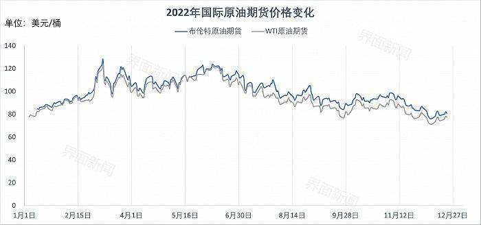 多重不确定性下<strong></p>
<p>布伦特原油</strong>,2023年国际油价将走向何方?| 界面预言家③