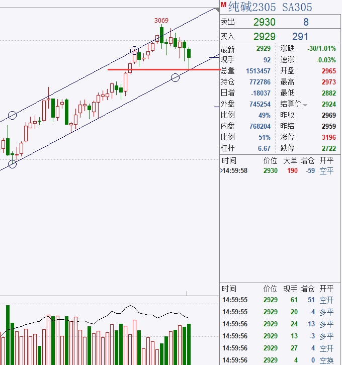 有色弱势延续<strong></p>
<p>期货实时走势图</strong>,能化油脂探底回升
