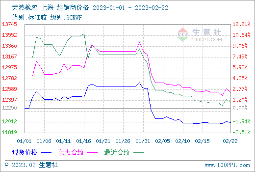 生意社:库存消耗阶段 2月至今天然橡胶行情持续疲弱