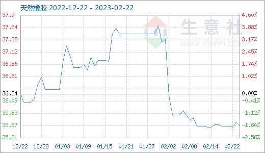 生意社:库存消耗阶段 2月至今天然橡胶行情持续疲弱