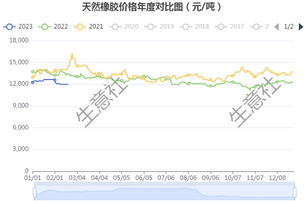 生意社:库存消耗阶段 2月至今天然橡胶行情持续疲弱