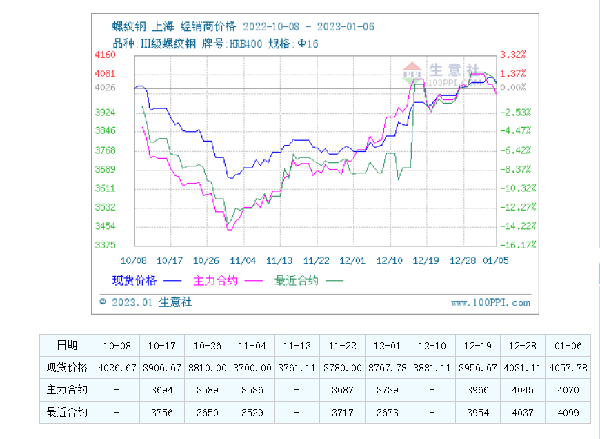 螺纹钢期货-三从滤网深度分析 比价关系 供需关系 技术层面分析