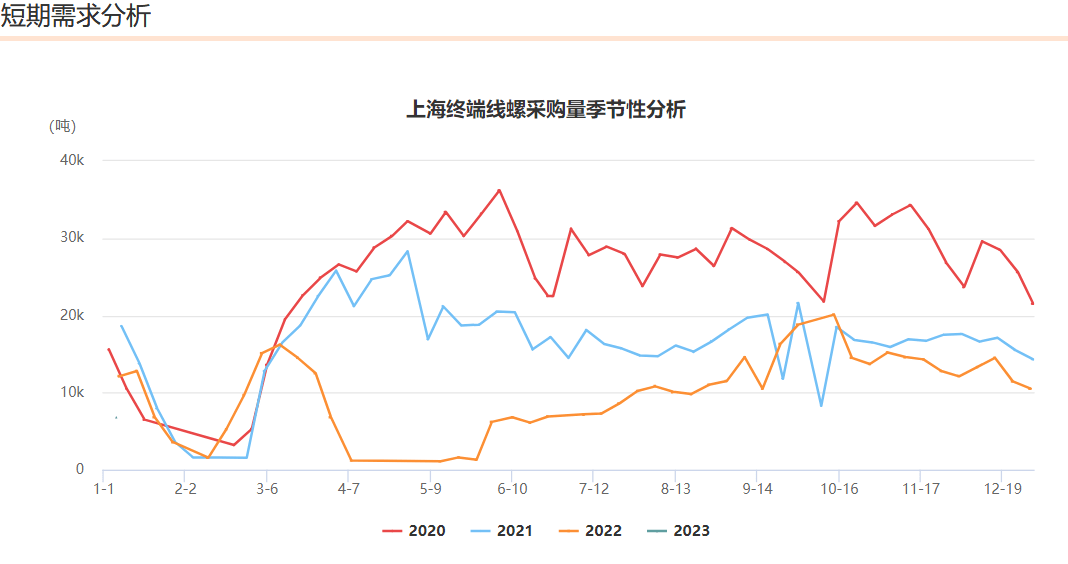 螺纹钢期货-三从滤网深度分析 比价关系 供需关系 技术层面分析