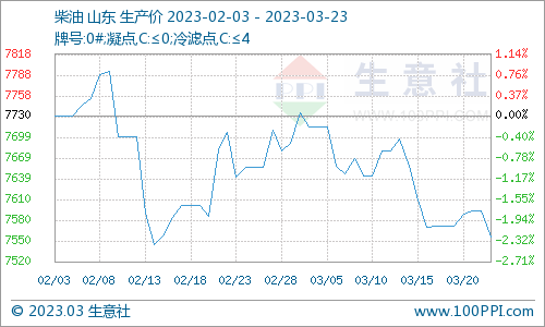 生意社:中旬以来原油下滑 国内汽柴油震荡走低