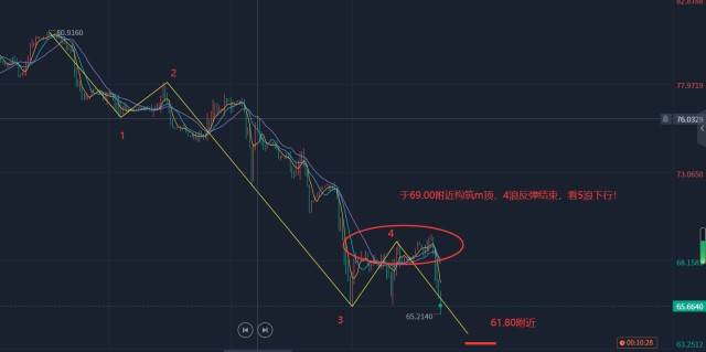 郭广盈：3.18黄金暴涨拉升会延续吗？原油5浪下行有新低<strong></p>
<p>原油走势</strong>，下周走势分析