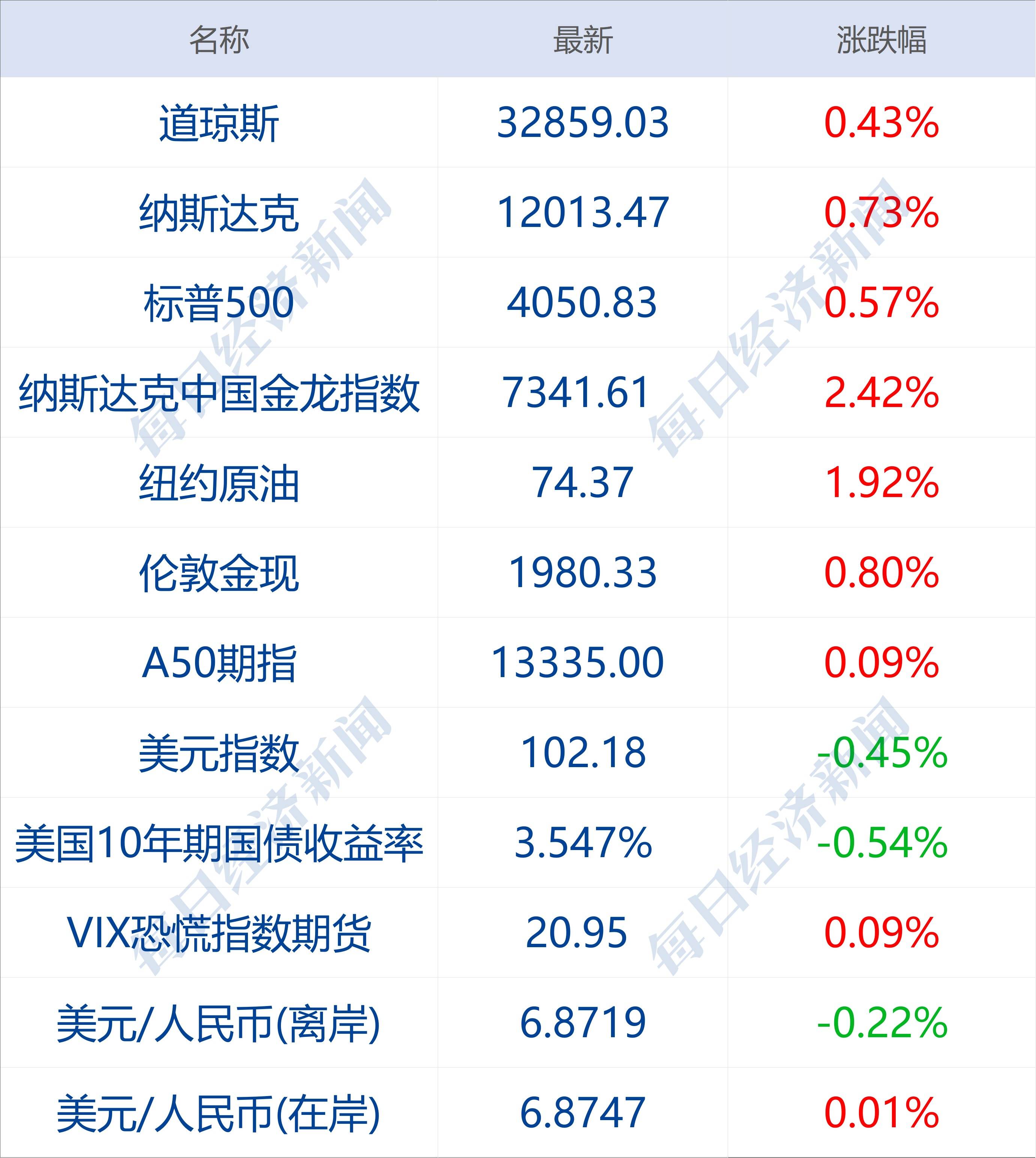 每经操盘必知（早间版）丨纳斯达克中国金龙指数涨2.42%；京东涨超7%<strong></p>
<p>原油密度</strong>！旗下两公司拟独立上市；腾讯宣布：正研发AI聊天机器人