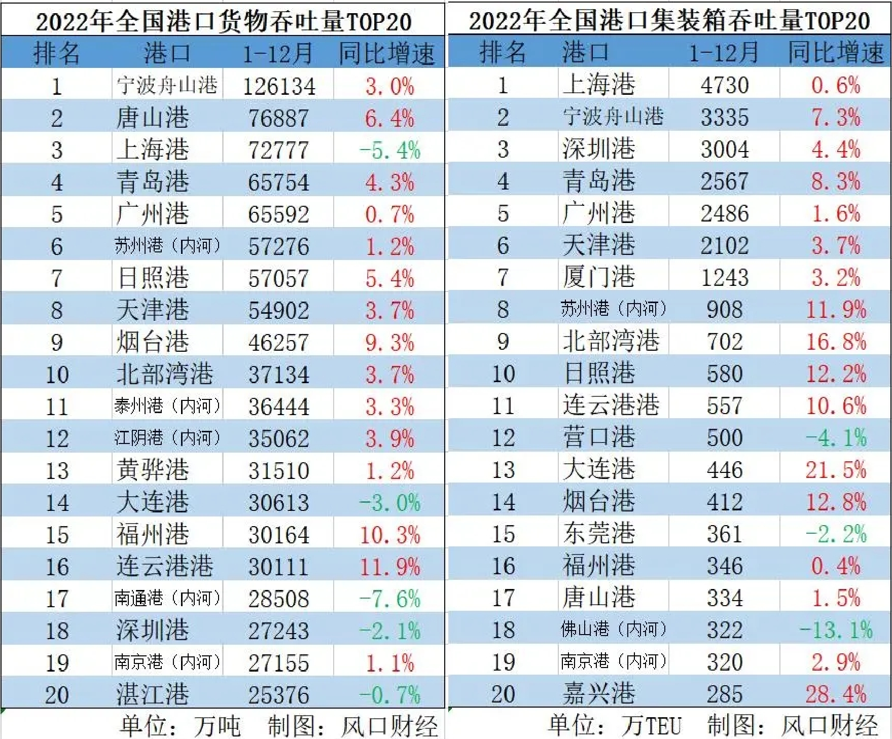 中国第一大港口：货物吞吐量超过12.5亿吨<strong></p>
<p>原油密度</strong>，领先唐山、上海、青岛