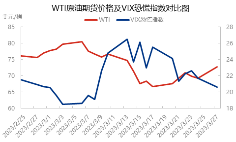 欧美银行业风险有所缓和 国际原油价格再获支撑