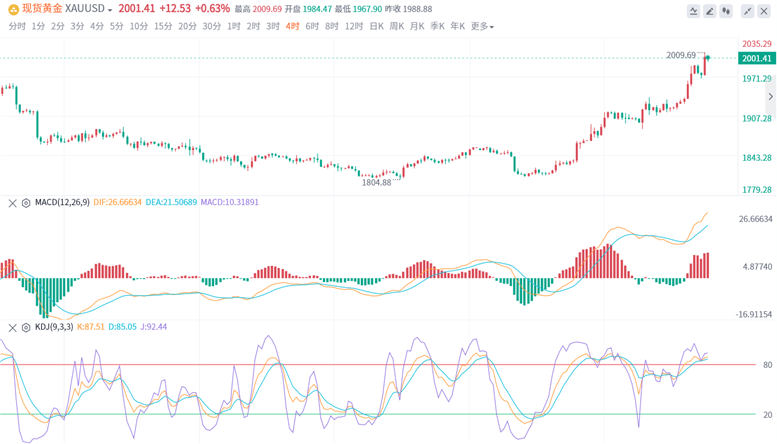 雷丰年：3.21国际黄金价格行情走势分析解套策略原油操作建议