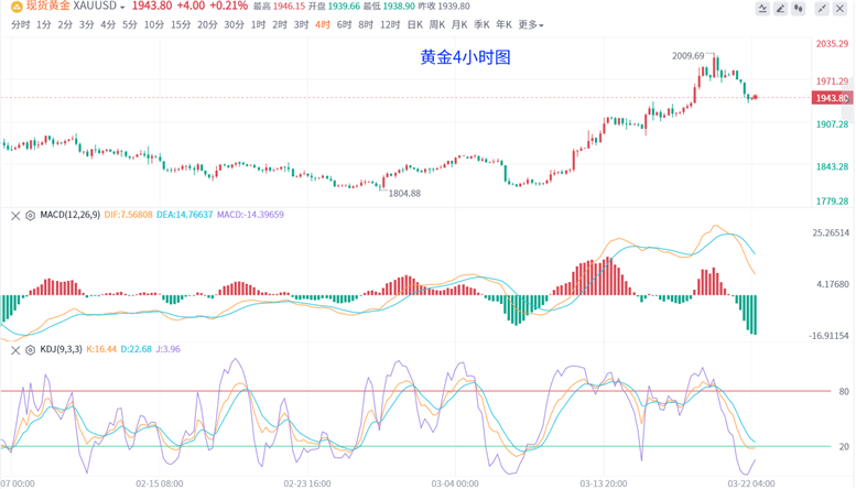 雷丰年：3.22国际黄金价格反弹阻力点空<strong></p>
<p>国际原油价格走势</strong>，原油走势分析操作