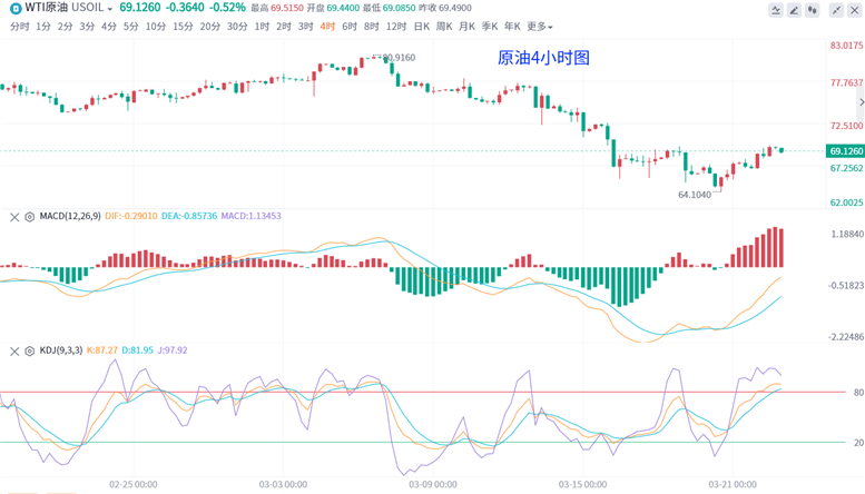 雷丰年：3.22国际黄金价格反弹阻力点空<strong></p>
<p>国际原油价格走势</strong>，原油走势分析操作